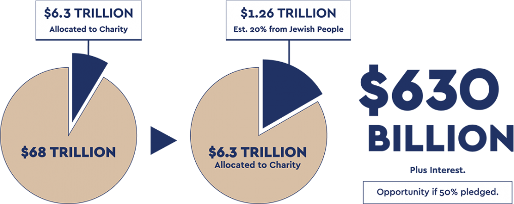 See Who Pledged Jewish Future Pledge
